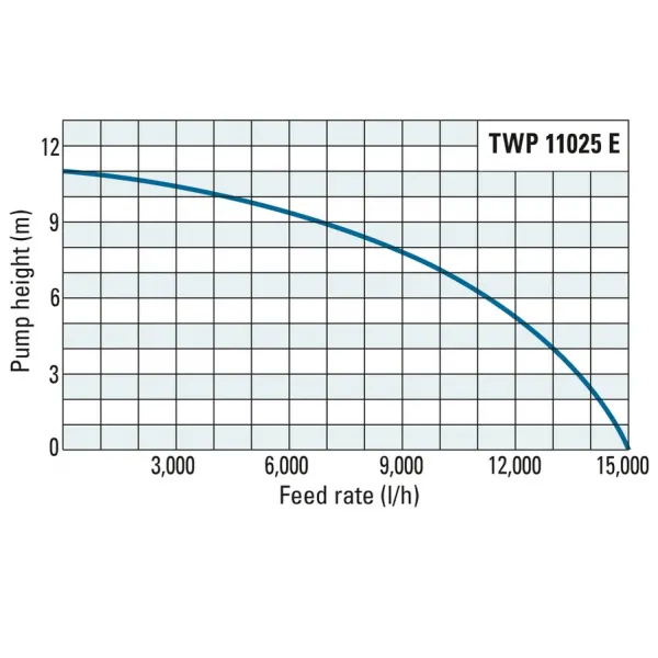 Потопяема дренажна помпа Trotec TWP 11025 E, 1.1 kW