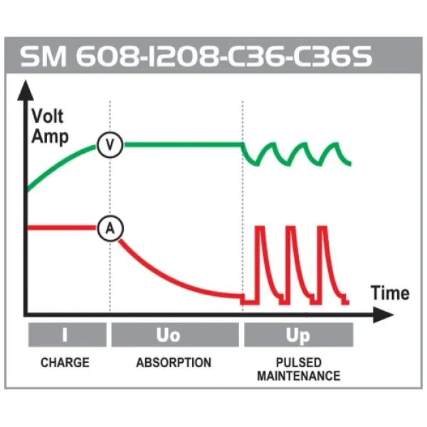 Зарядно устройство за акумулатор Deca SM C36 14.4-14.7 V