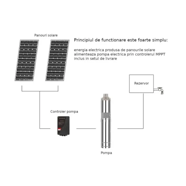 Комплект потопяема помпа с фотоволтаичен панел Progarden Aqua SOLAR 4053 +14 x SP460M-72H