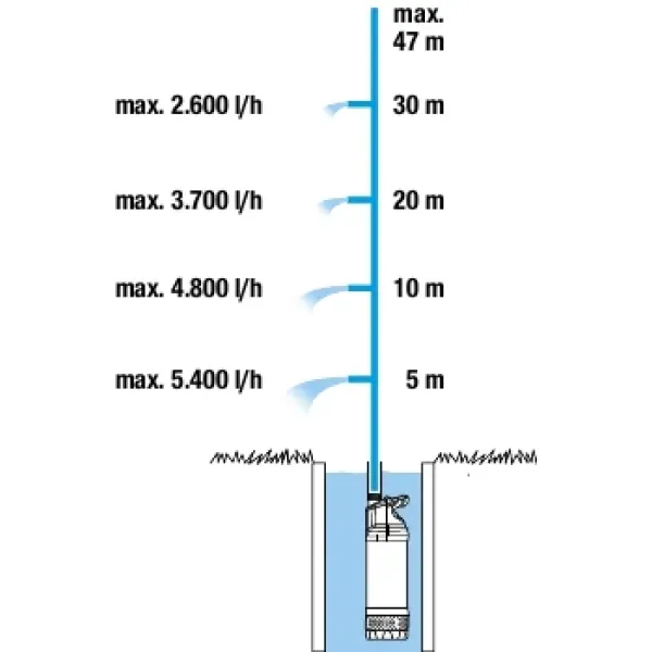 Потопяема помпа Gardena 6100/5 Inox Automatic/ 1100W