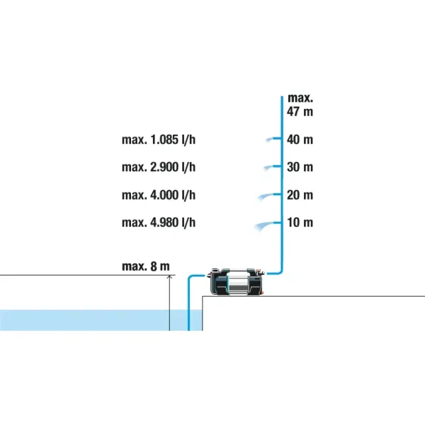 Градинска помпа Gardena 5600 Silent+/ 900W