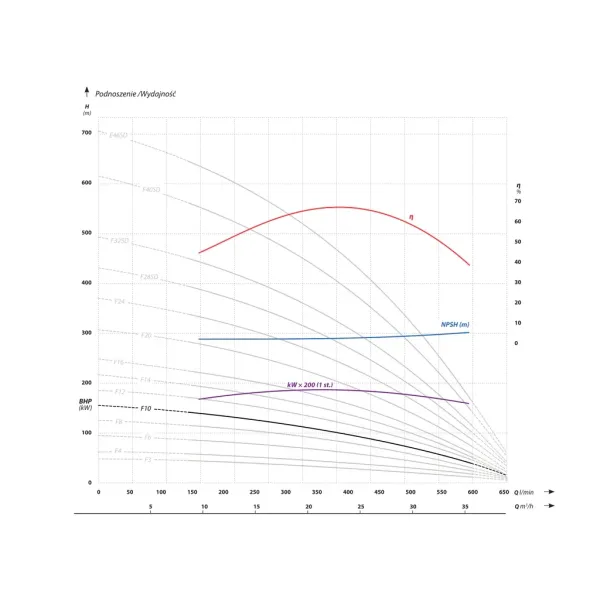 Сондажна помпа IBO 6 AP6 F10/ 9.2 kW