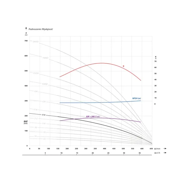Сондажна помпа IBO 6 AP6 F14/ 13 kW