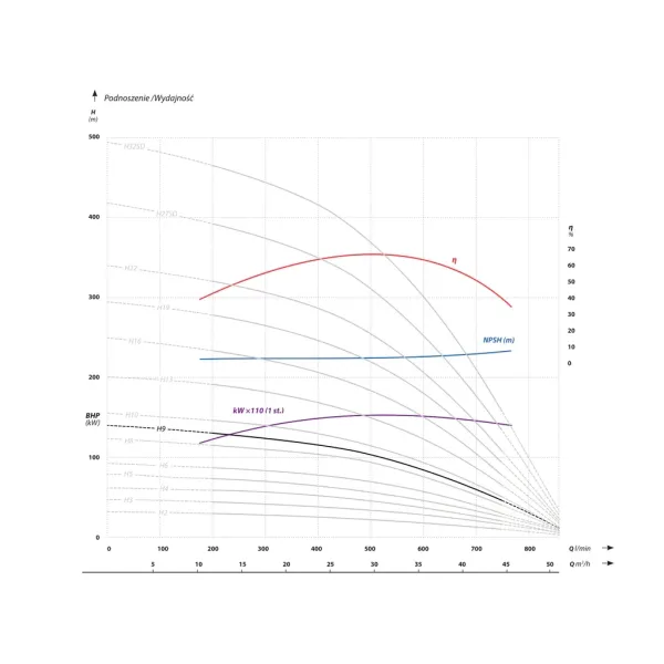 Сондажна помпа IBO 6 AP6 H 9/ 13 kW