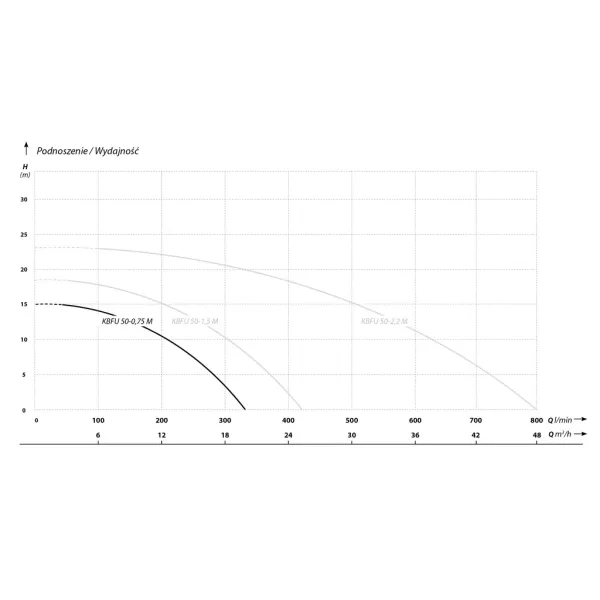 Дренажна помпа IBO KBFU 50-0.75 m/ 0.75 kW