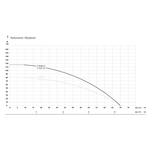 Сондажна помпа IBO 3 SD 33/ 1.1 kW