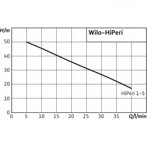 Периферна (вихрова) помпа Wilo HiPeri 1-50 0.55 kW