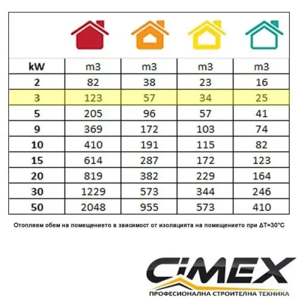 Електрически калорифер CIMEX EL3.3 3.3kW