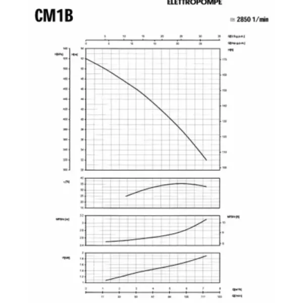 Центробежна едностъпална помпа за вода SAER CM1/ 230 V/ 1.1 kW