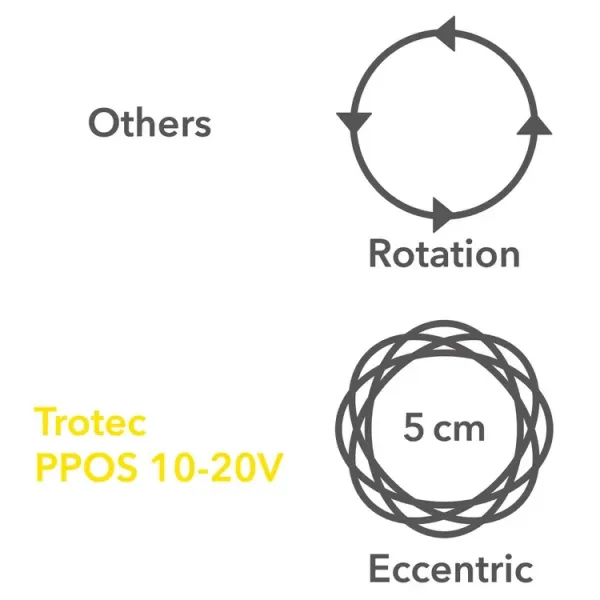 Акумулаторна полирмашина Trotec PPOS 10-20V, 2 Ah, 245 мм
